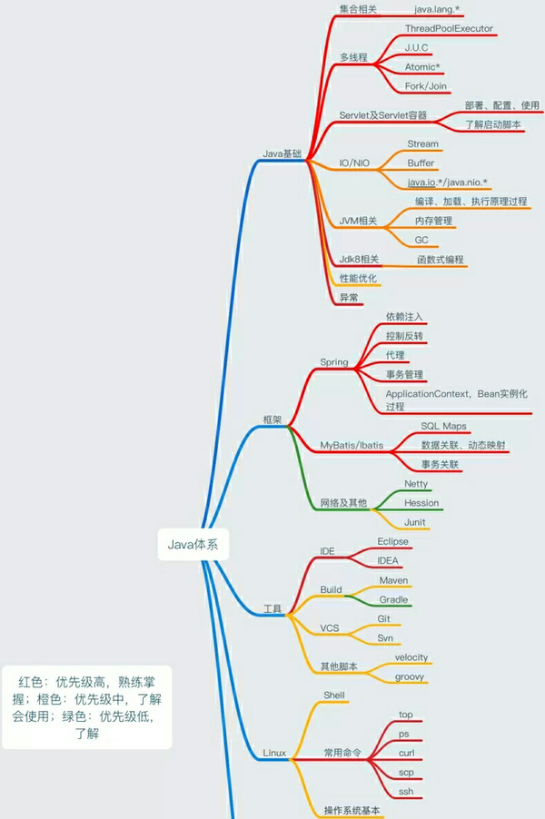 順帶貼個(gè)某培訓(xùn)機(jī)構(gòu)的學(xué)習(xí)路線圖，侵刪（請(qǐng)私信），非廣告，噴子閉嘴