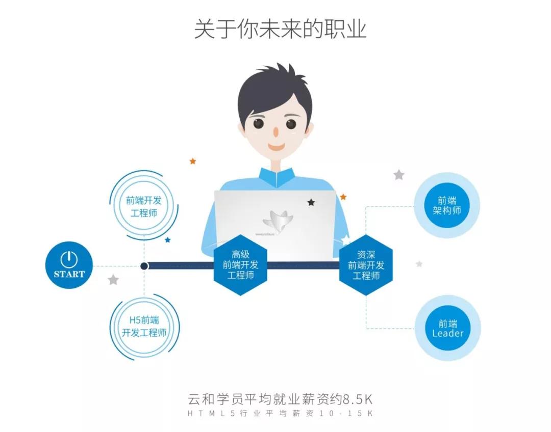 html5就業(yè)前景好嗎？有前途，更有“錢”途！