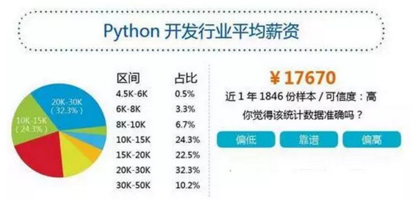 配圖7 Python工資多少？