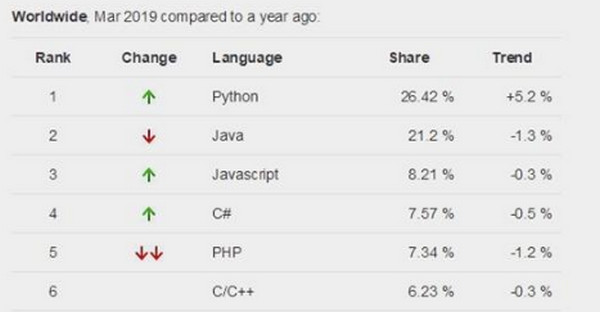 配圖1 2019年2月編程語言流行指數(shù)(PYPL)排行榜.jpg