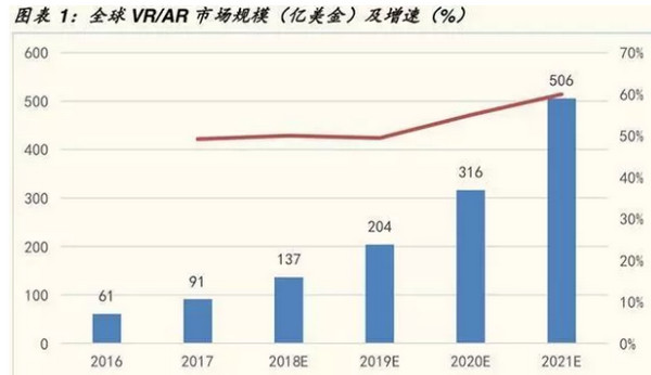 配圖6 全球VRAR市場(chǎng)規(guī)模及增速表.jpg