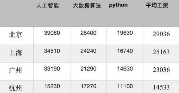 配圖3 為什么那么多人想學Python.jpg