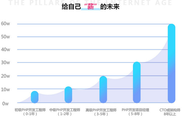 配圖4 PHP培訓薪資.jpg