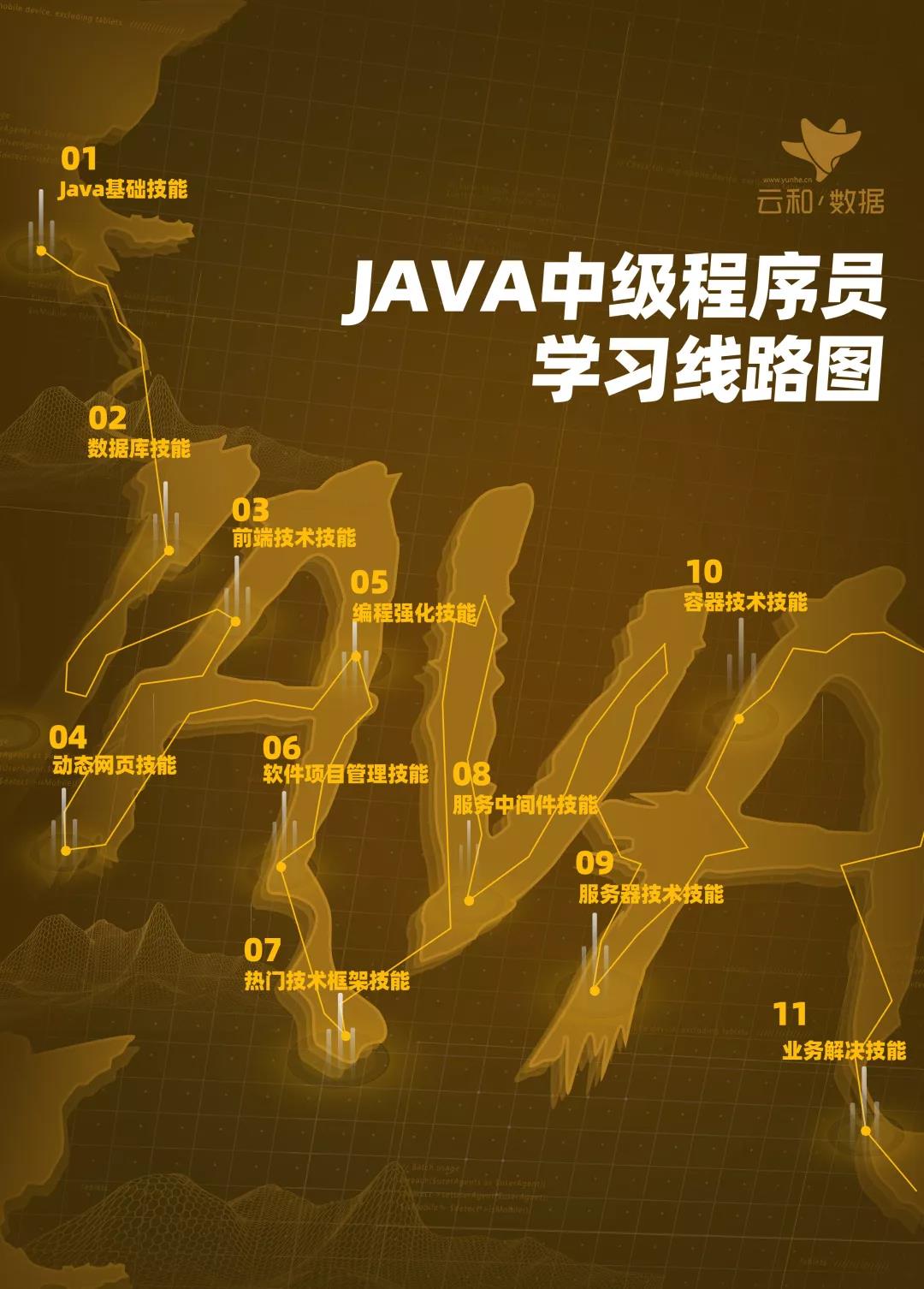 云和數(shù)據(jù)超全面Java中級(jí)程序員學(xué)習(xí)路線圖重磅發(fā)布！ 配圖02