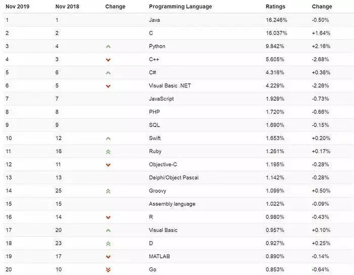 11月編程語言榜單
