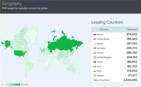 php語(yǔ)言使用率配圖